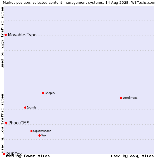 Market position of PbootCMS vs. Movable Type vs. PHPFox