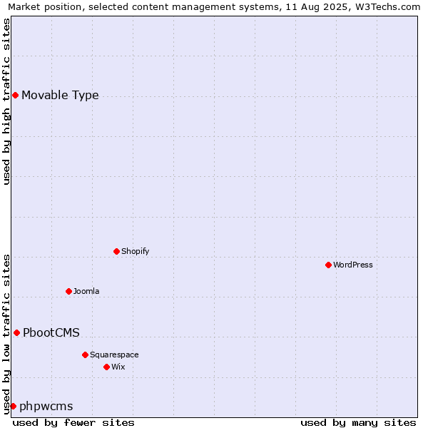 Market position of PbootCMS vs. Movable Type vs. phpwcms