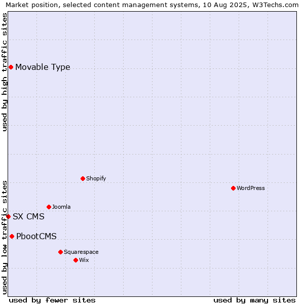 Market position of PbootCMS vs. Movable Type vs. SX CMS