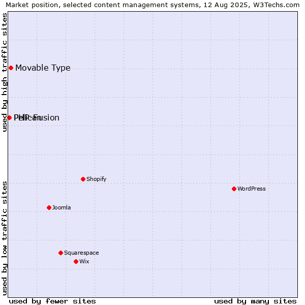 Market position of Movable Type vs. PHP-Fusion vs. Pelican