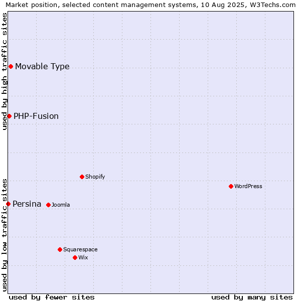 Market position of Movable Type vs. PHP-Fusion vs. Persina