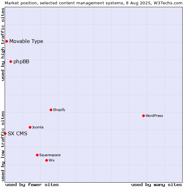 Market position of phpBB vs. Movable Type vs. SX CMS
