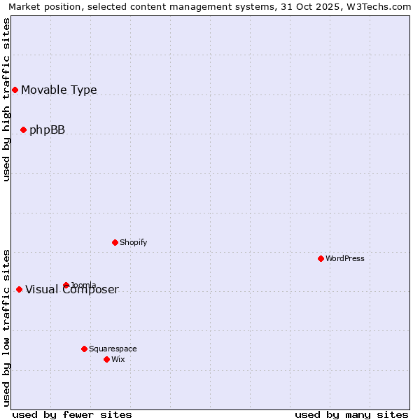 Market position of phpBB vs. Visual Composer vs. Movable Type