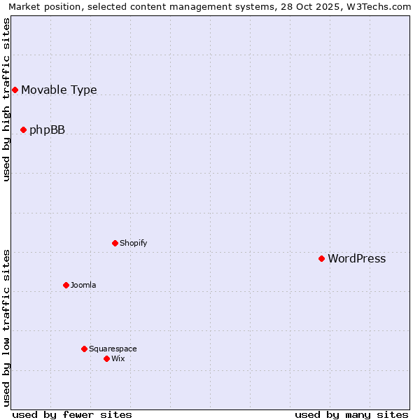 Market position of WordPress vs. phpBB vs. Movable Type
