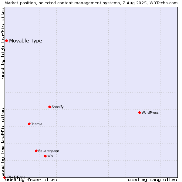 Market position of Movable Type vs. PHPFox