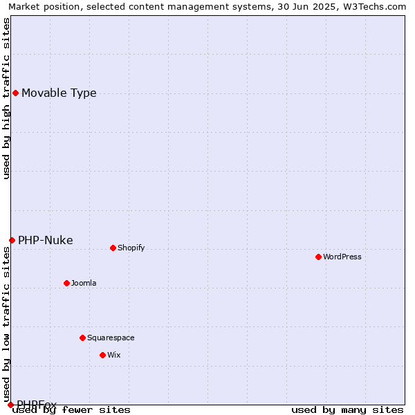 Market position of Movable Type vs. PHP-Nuke vs. PHPFox