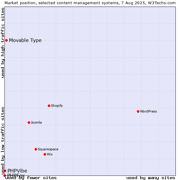 Market position of Movable Type vs. PHPVibe vs. PHPFox