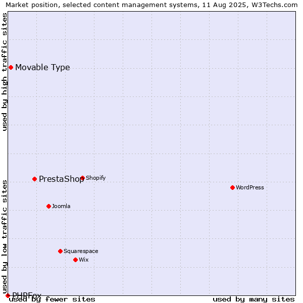 Market position of PrestaShop vs. Movable Type vs. PHPFox