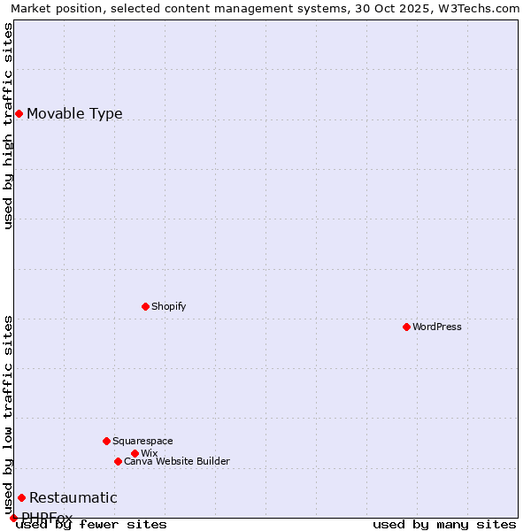 Market position of Restaumatic vs. Movable Type vs. PHPFox