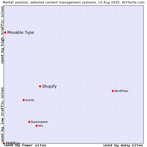 Market position of Shopify vs. Movable Type vs. PHPFox