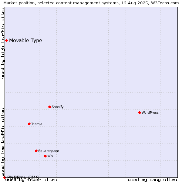 Market position of Movable Type vs. PHPFox vs. Solodev CMS