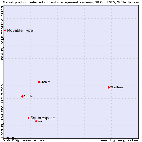 Market position of Squarespace vs. Movable Type vs. PHPFox