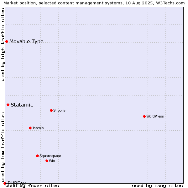 Market position of Statamic vs. Movable Type vs. PHPFox