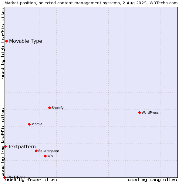 Market position of Movable Type vs. Textpattern vs. PHPFox