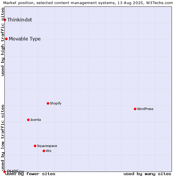 Market position of Movable Type vs. Thinkindot vs. PHPFox