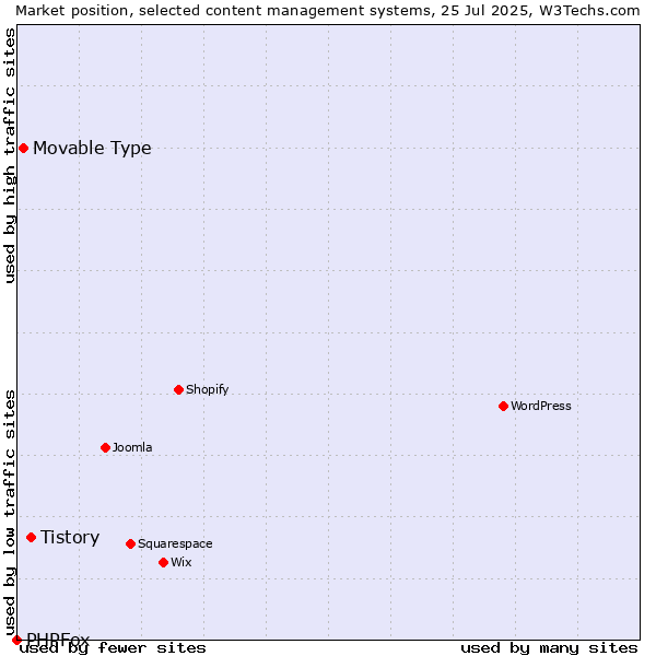 Market position of Tistory vs. Movable Type vs. PHPFox
