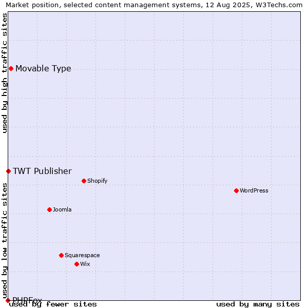 Market position of Movable Type vs. TWT Publisher vs. PHPFox