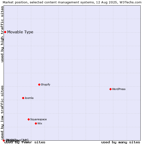 Market position of Movable Type vs. PHPFox vs. WonderCMS