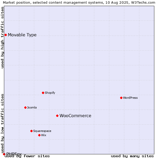 Market position of WooCommerce vs. Movable Type vs. PHPFox