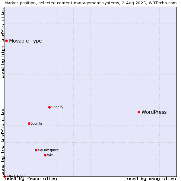 Market position of WordPress vs. Movable Type vs. PHPFox