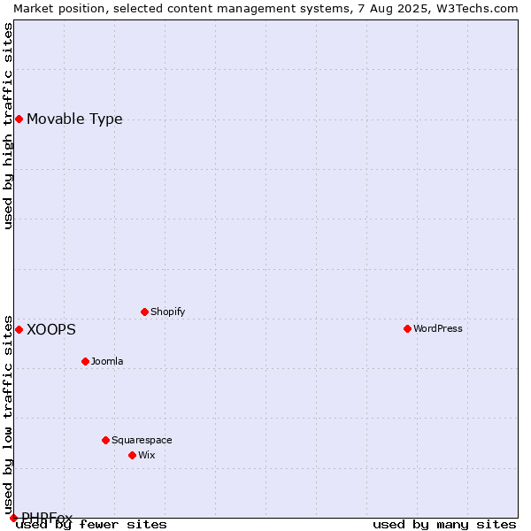 Market position of Movable Type vs. XOOPS vs. PHPFox