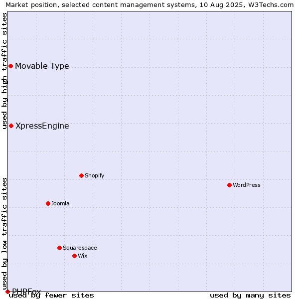Market position of XpressEngine vs. Movable Type vs. PHPFox