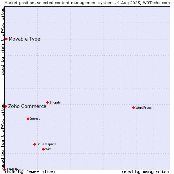 Market position of Movable Type vs. Zoho Commerce vs. PHPFox