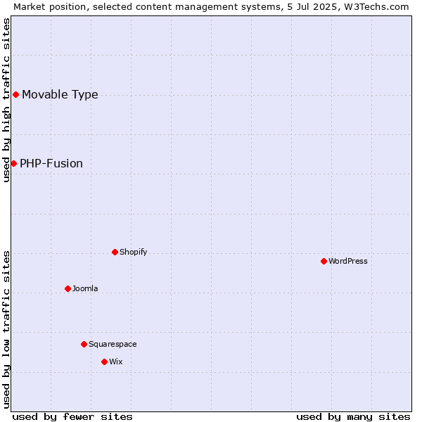 Market position of Movable Type vs. PHP-Fusion