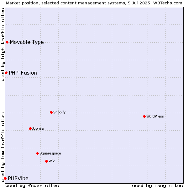 Market position of Movable Type vs. PHP-Fusion vs. PHPVibe