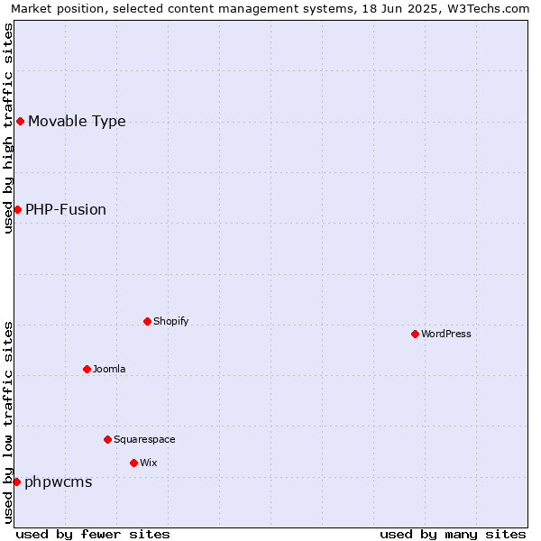 Market position of Movable Type vs. PHP-Fusion vs. phpwcms