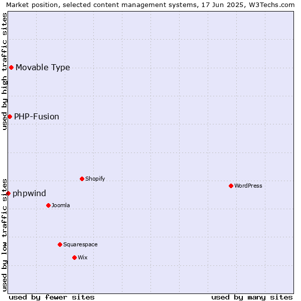 Market position of Movable Type vs. PHP-Fusion vs. phpwind