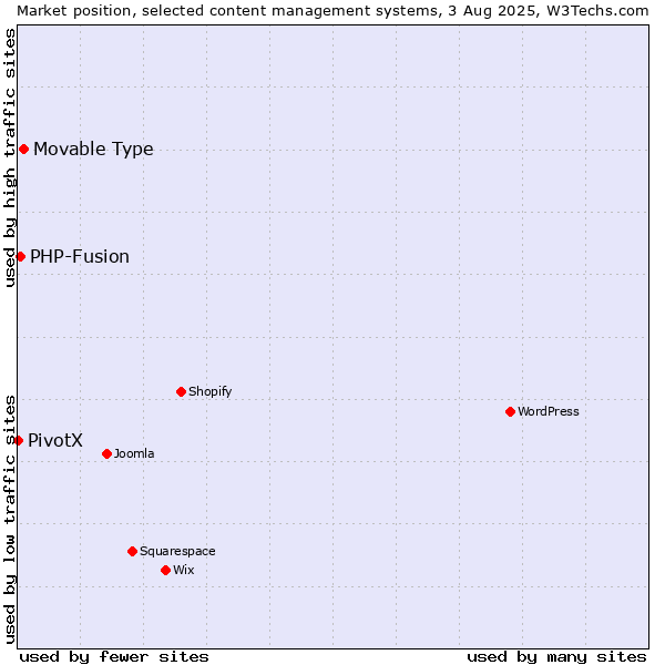 Market position of Movable Type vs. PHP-Fusion vs. PivotX