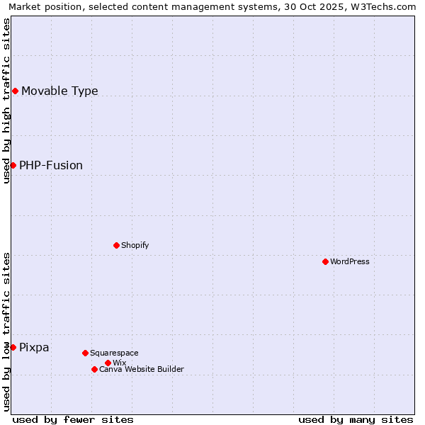 Market position of Movable Type vs. PHP-Fusion vs. Pixpa