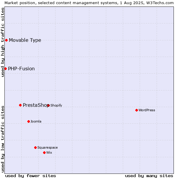 Market position of PrestaShop vs. Movable Type vs. PHP-Fusion
