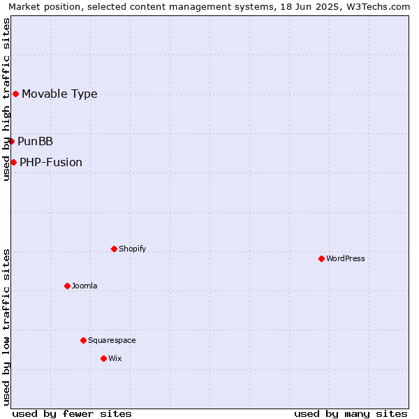 Market position of Movable Type vs. PHP-Fusion vs. PunBB
