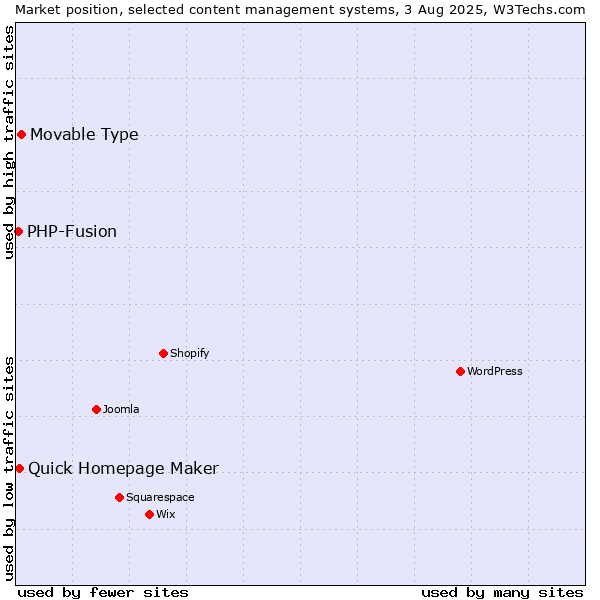 Market position of Movable Type vs. Quick Homepage Maker vs. PHP-Fusion