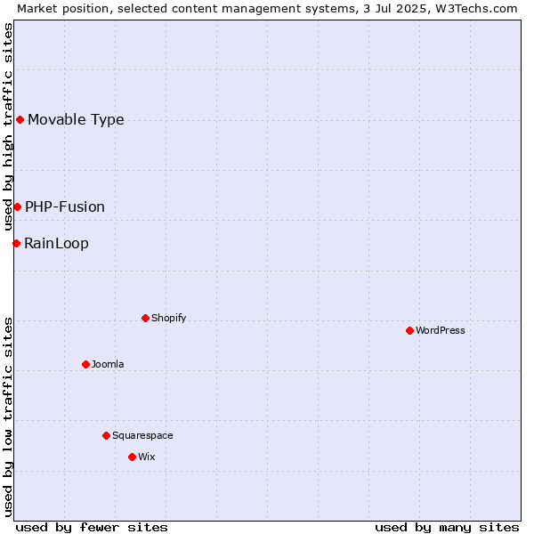 Market position of Movable Type vs. PHP-Fusion vs. RainLoop