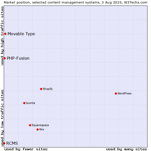 Market position of Movable Type vs. PHP-Fusion vs. RCMS