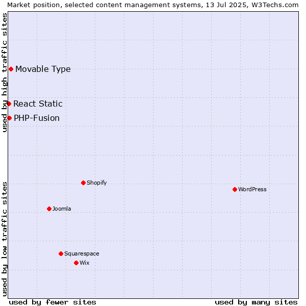 Market position of Movable Type vs. PHP-Fusion vs. React Static