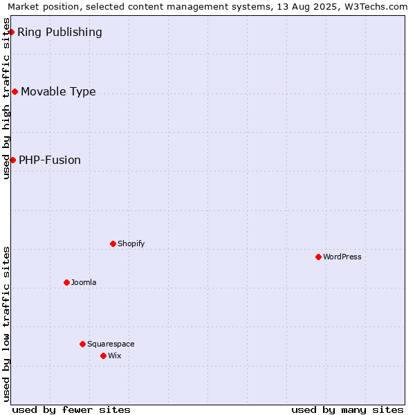 Market position of Movable Type vs. PHP-Fusion vs. Ring Publishing