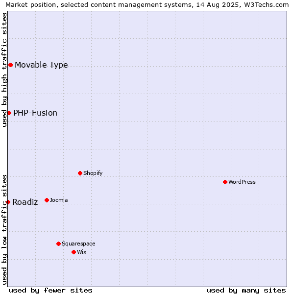 Market position of Movable Type vs. PHP-Fusion vs. Roadiz