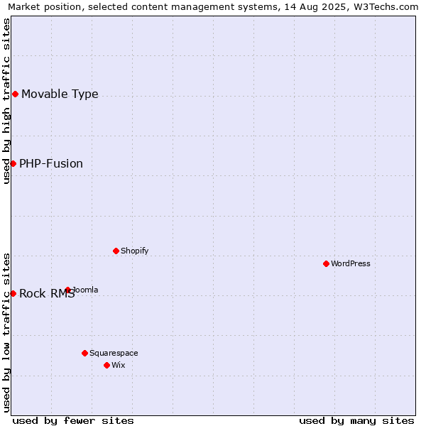 Market position of Movable Type vs. PHP-Fusion vs. Rock RMS
