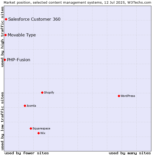 Market position of Salesforce Customer 360 vs. Movable Type vs. PHP-Fusion