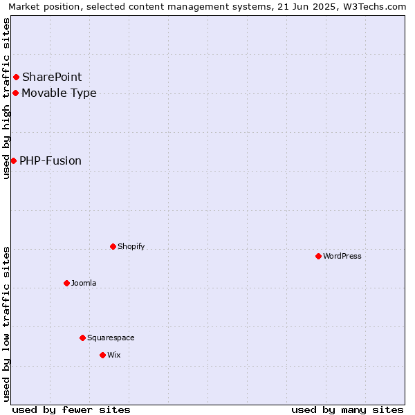 Market position of SharePoint vs. Movable Type vs. PHP-Fusion
