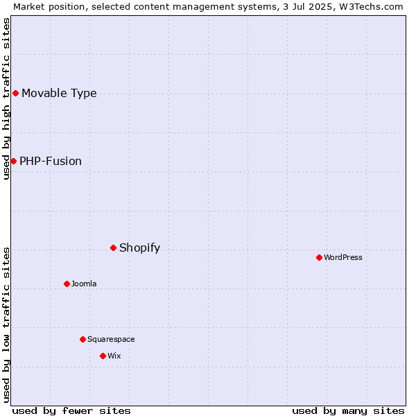 Market position of Shopify vs. Movable Type vs. PHP-Fusion