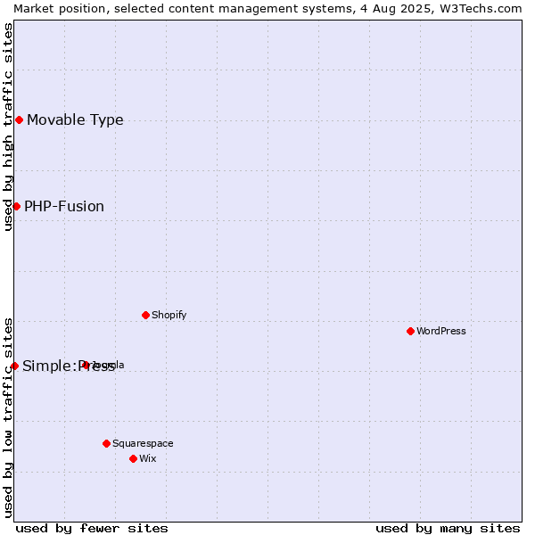 Market position of Movable Type vs. PHP-Fusion vs. Simple:Press