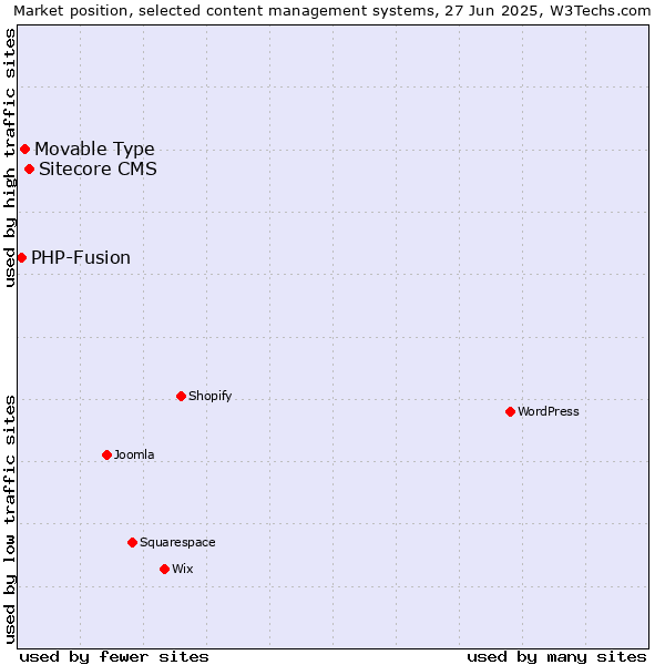 Market position of Sitecore CMS vs. Movable Type vs. PHP-Fusion