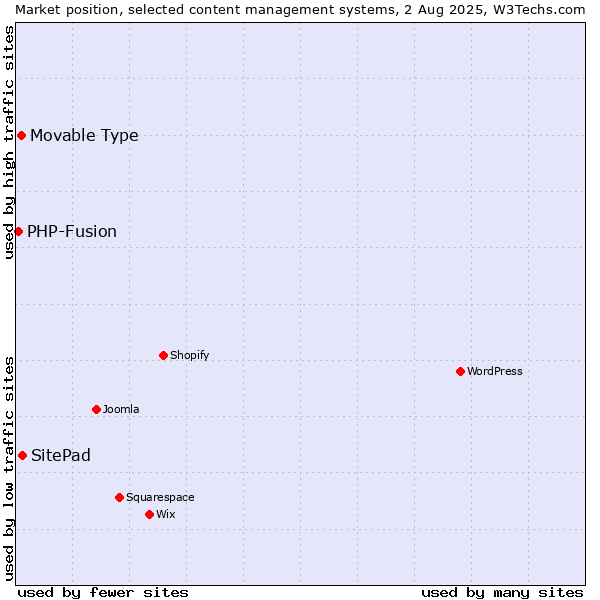 Market position of SitePad vs. Movable Type vs. PHP-Fusion
