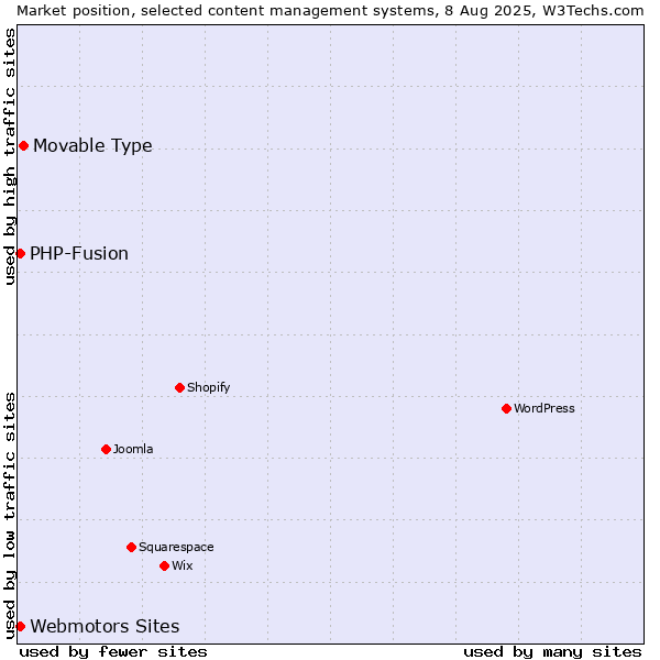 Market position of Movable Type vs. Webmotors Sites vs. PHP-Fusion