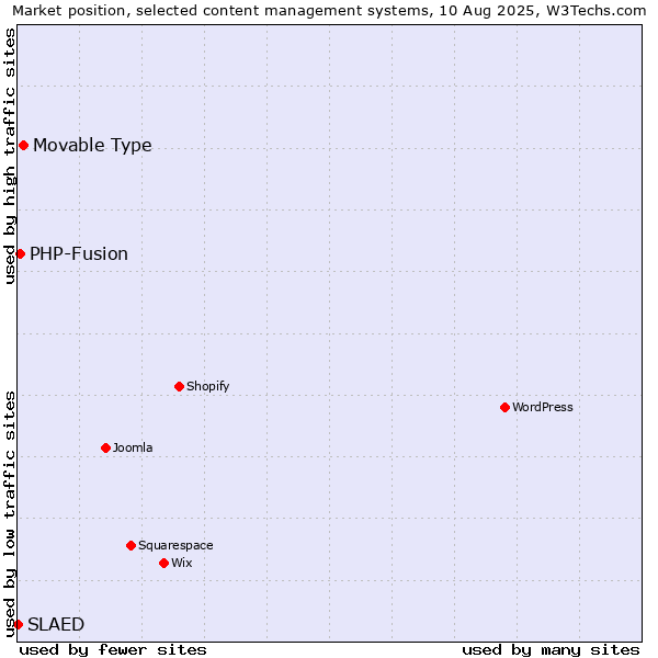 Market position of Movable Type vs. PHP-Fusion vs. SLAED